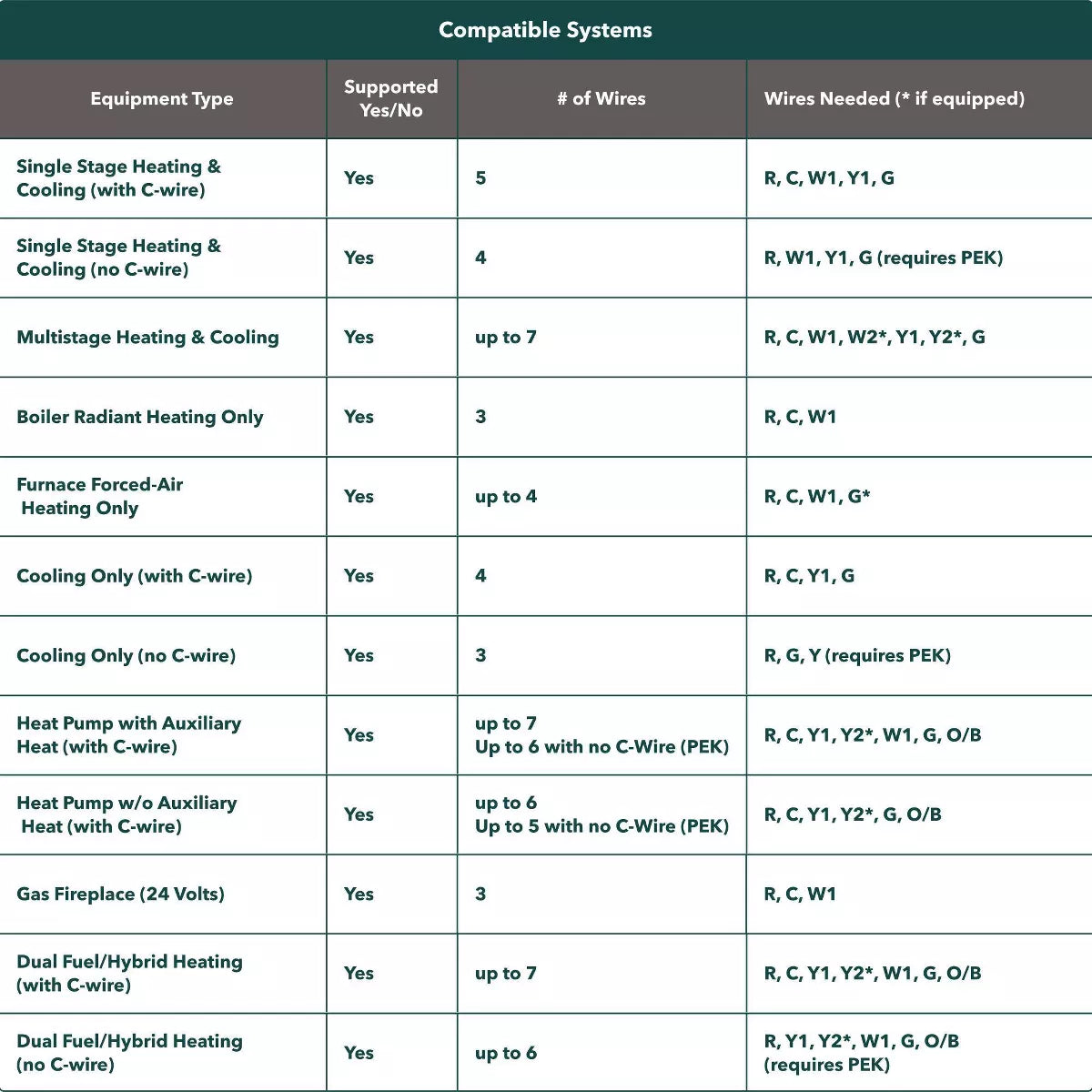 Ecobee Smart Thermostat Enhanced: Energy Star Certified, Compatible with Alexa & Google Assistant, 3-Year Warranty